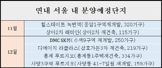 연내 서울 내 분양예정 단지. <각 사 취합>